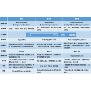 什么是ibms,BIM運維?BIM運維的功能是什么